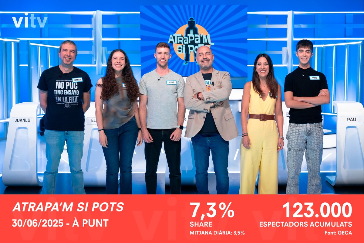 📊 #Audiències | #AtrapamSiPots comença la setmana registrant les millors xifres d'audiències des de les Falles 🔥

📺 7,3% de share i una mitjana de 79.000 espectadors, superant els 123.000 acumulats!

🏅 A les 16:36 h, el concurs va registrar un pic de 8,7% de share en #ÀPunt.