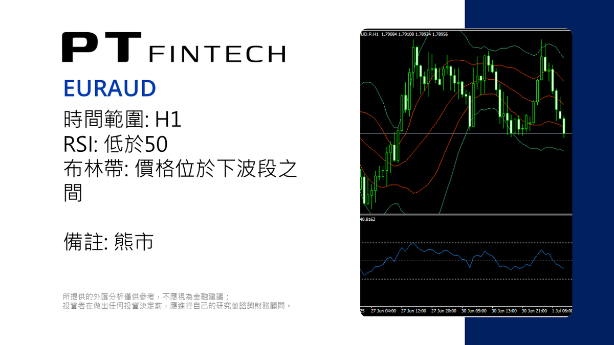 PT_FinTech's tweet photo. 0701 本日技術分析: EURAUD                                                                                            所提供的外匯分析僅供參考，不應視為金融建議；投資者在做出任何投資決定前，應進行自己的研究並諮詢財務顧問。     #PT_Fintech #外汇 #技术分析 #EURAUD #欧元兑澳元 #PTips https://t.co/by6W8cmlEc