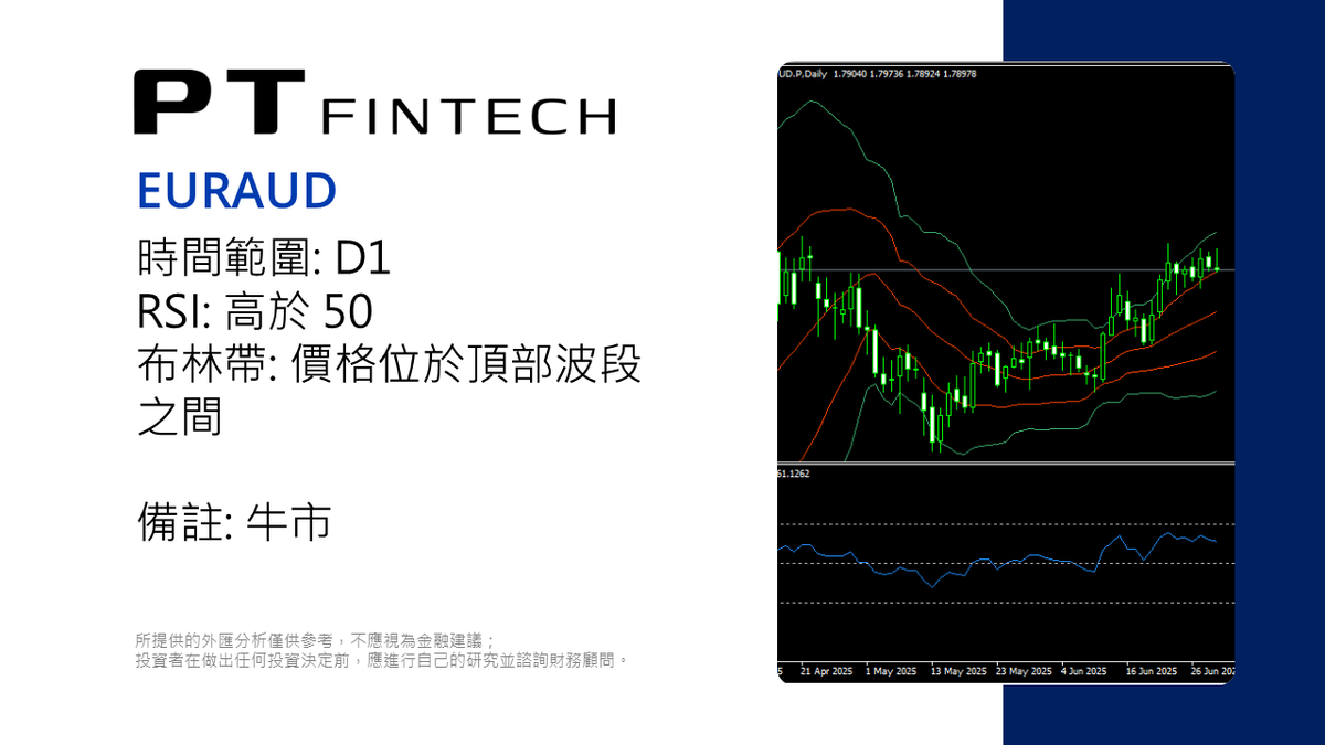 PT_FinTech's tweet photo. 0701 本日技術分析: EURAUD                                                                                            所提供的外匯分析僅供參考，不應視為金融建議；投資者在做出任何投資決定前，應進行自己的研究並諮詢財務顧問。     #PT_Fintech #外汇 #技术分析 #EURAUD #欧元兑澳元 #PTips https://t.co/by6W8cmlEc
