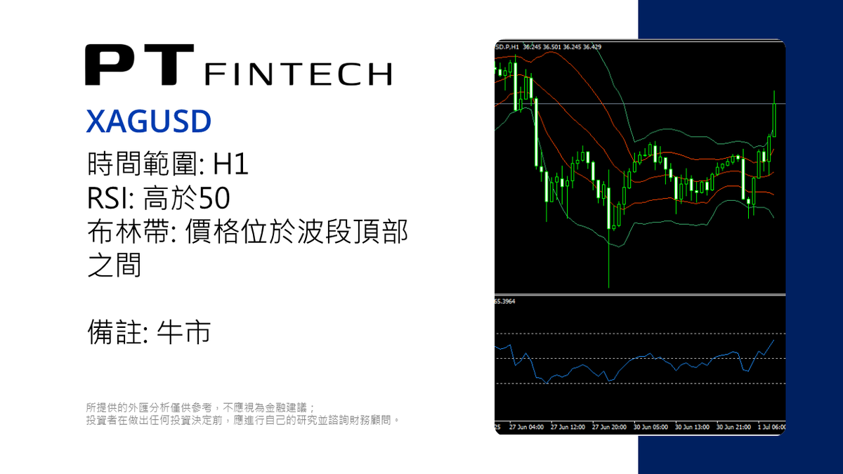 PT_FinTech's tweet photo. 0701 本日技術分析: XAGUSD                                                                                                 所提供的外匯分析僅供參考，不應視為金融建議；投資者在做出任何投資決定前，應進行自己的研究並諮詢財務顧問。     #PT_Fintech #外汇 #技术分析 #XAGUSD #白银 #PTips https://t.co/3gHYC9bysJ