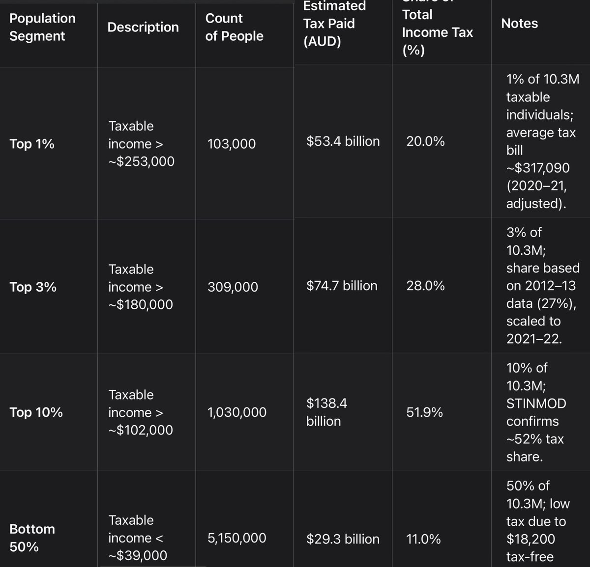 When did Australians become a bunch of welfare hungry socialists?

Here’s some figures for those hating on high income earners. 

10.3m Aussies paid tax out of 27m people

Of the $267bn income tax collected:

Top 1% paid 20%
Top 10% paid 52%
Bottom 50% paid 11%

16.7m paid no tax