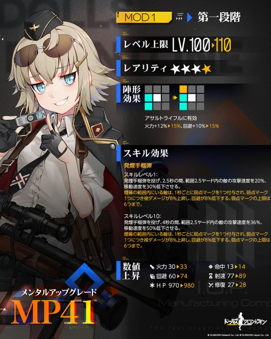 【メンタルアップグレード人形紹介】 SMG「MP41」 第1スキルの範囲内の敵に被ダメージの上昇や回避が低下する弱点マークを付与できる効果が追加。 第2スキルでは敵に付与されている弱点マークが6つ以上になった時、追加で被ダメージが80%上昇の付与しますよ。 ぜひ前線で活用しましょう! #ドルフロ