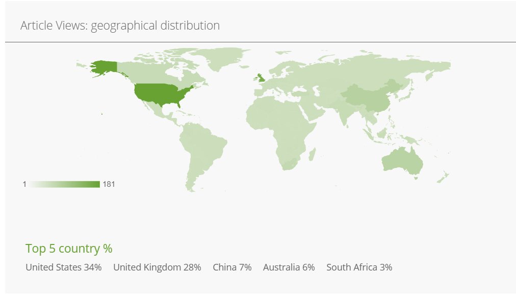 DZBelluigi's tweet image. Not unexpected:
Article views metric similar to articles reviewed
Predominantly prior (British) settler colonial countries - which may be cos reviewed articles & @HERDJournal Englishes). Note however, visual studies in China & elsewhere geographically.
tandfonline.com/doi/full/10.10…