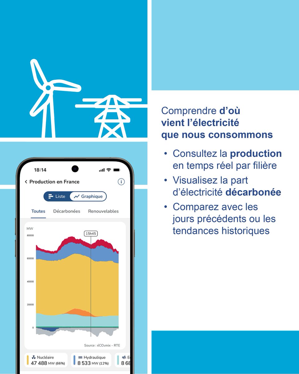 rte_france's tweet photo. 📲 Découvrez dès aujourd’hui la nouvelle version de notre application éCO2mix ! Et accédez à toutes les données de l’électricité ⚡ en temps réel.

🔋 Suivez la production par filière
🔎 Observez l’évolution de la consommation électrique nationale, qui suit l’activité économique du pays
⚡ Comparez les dynamiques selon les régions
↔️ Visualisez les échanges avec nos voisins européens

Téléchargez-là dès maintenant 📲 sur iOS et Android