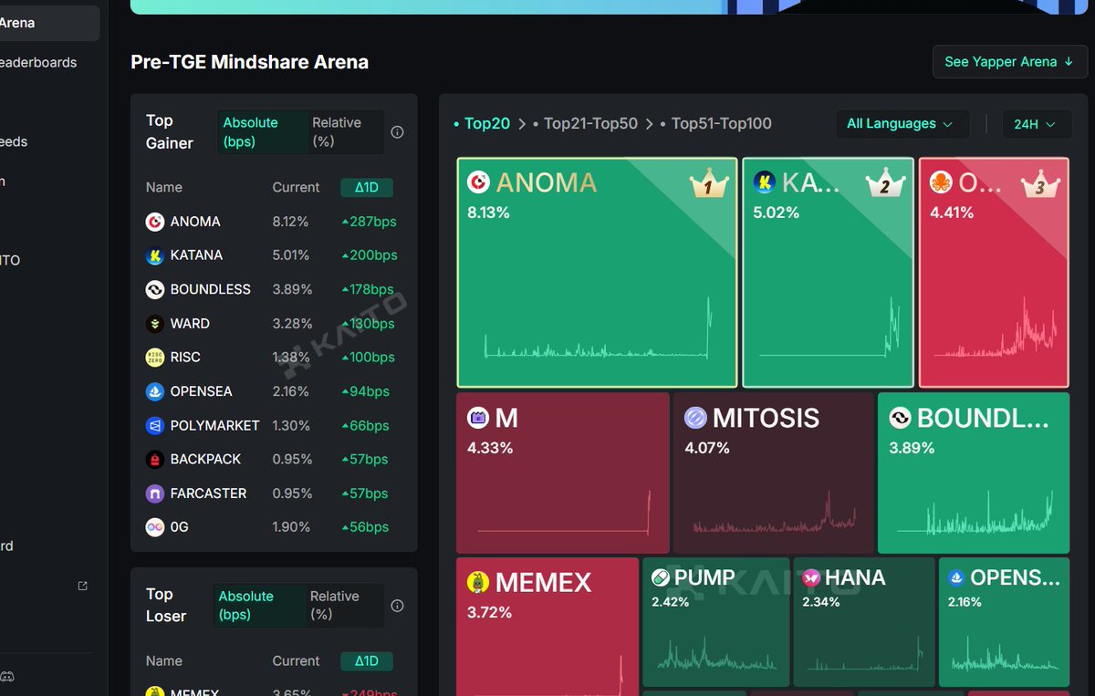 最近Anoma霸榜 <a href="/KaitoAI/">Kaito AI 🌊</a>  会不会是下一个牛顿？
宁可错杀也不要放过，不想在TGE后拍大腿，正式加入嘴撸 <a href="/anoma/">Anoma</a>  第一天
Anoma是什么？Anoma的意图是什么？ <a href="/anoma/">Anoma</a>
