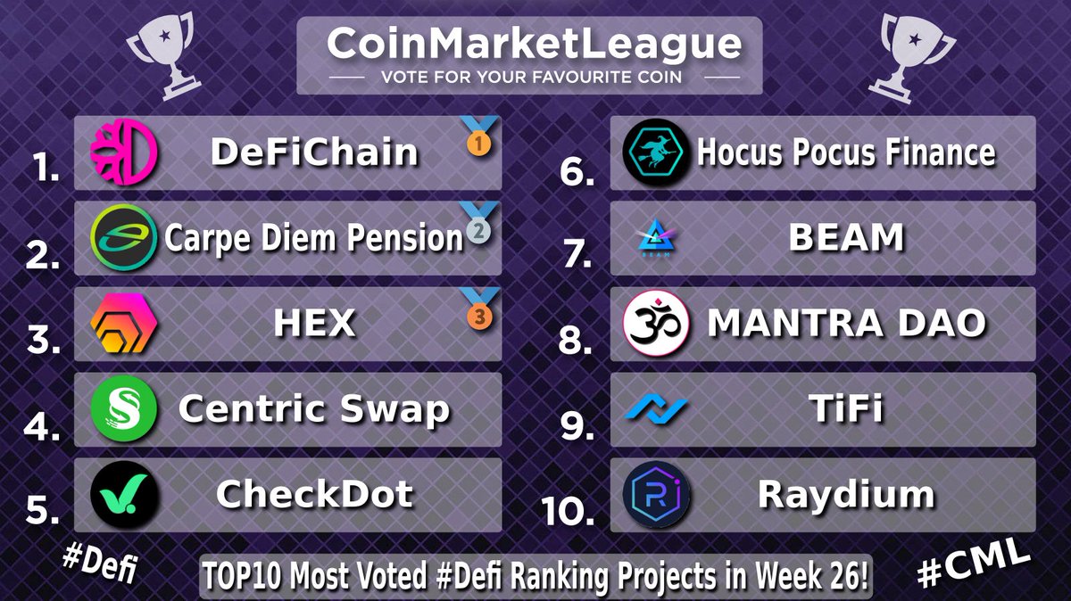 TOP10 Most Voted #Defi Ranking Projects - Week 26 🏆

🥇 $DFI <a href="/defichain/">DeFiChain</a>
🥈 $CDP <a href="/CarpeDiemCDP/">Carpe Diem</a>
🥉 $HEX <a href="/HEXcrypto/">HEX.com 40% APY & 3866x price in 558 days!⬣🚀🌘</a>
4️⃣ $CNS @centricrise
5️⃣ $CDT @checkdot_proto
6️⃣ $HOC <a href="/HocusPocusFi/">Hocus Pocus</a>
7️⃣ $BEAM <a href="/beamprivacy/">BeamPrivacy</a>
8️⃣ $OM <a href="/MANTRADAO/">MANTRADAO</a>
9️⃣ $TIFI <a href="/TiFiToken/">TiFi Token</a>
🔟 $RAY @raydiumprotocol