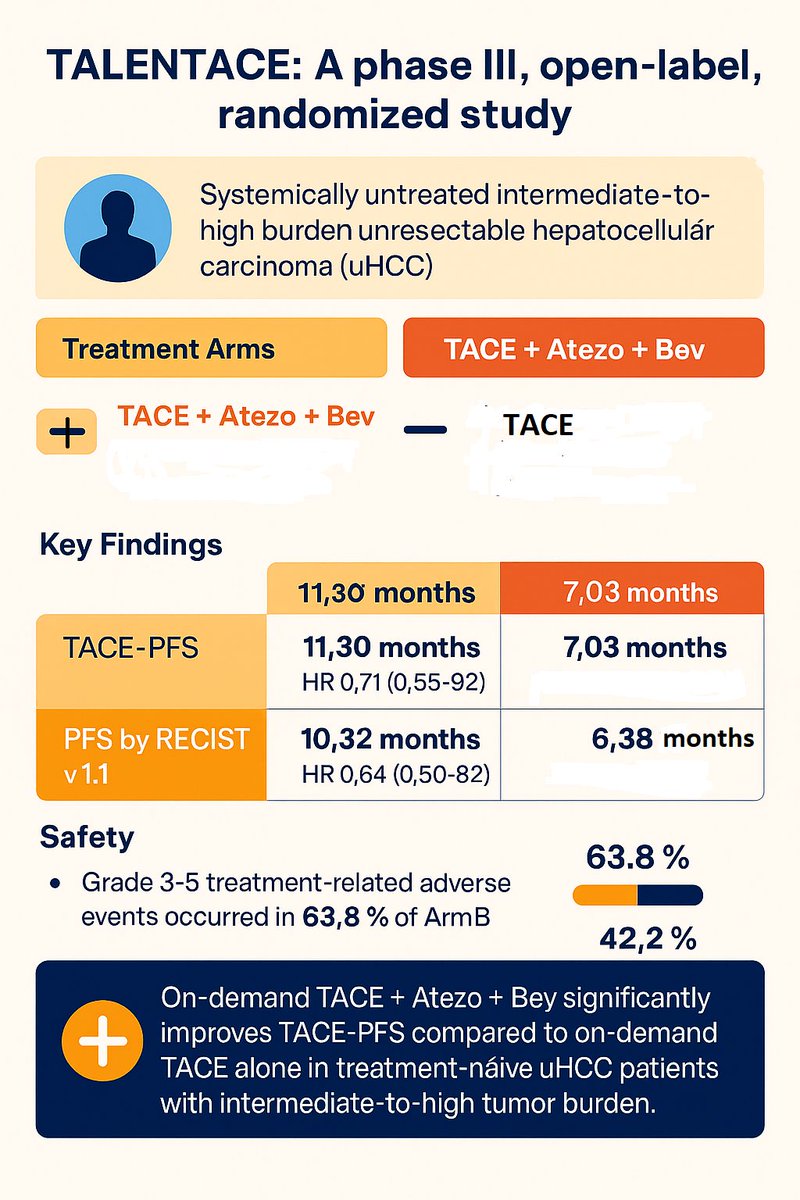 #ESMOGI25 Starts tomorrow

TALENTACE: TACE + Atezo + Bev vs TACE Alone in uHCC

TACE-PFS: 11.3 vs 7 mo  (HR: 0.71)

PFS (RECIST v1.1): 10.3 vs 6.3 mo 

Grade 3-5 TRAEs: 63.8%  vs 42.2% 

(EMERALD-1➡️15.0 vs 8.2 mo, HR:0.77)

(LEAP-012: 14.6 vs 10.0 mo, HR:0.66)