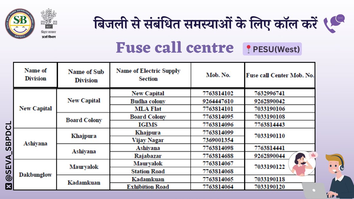 South Bihar Power Distribution Company Limited (@seva_sbpdcl) on Twitter photo рдЕрдм рдмрд┐рдЬрд▓реАЁЯТбрд╕рдВрдмрдВрдзреА рд╕рдорд╕реНрдпрд╛рдУрдВ рдХреЗ рд╕рдорд╛рдзрди рдХреЗ рд▓рд┐рдП рднрд╛рдЧрджреМрдбрд╝ рдХреА рдЬрд░реВрд░рдд рдмрд┐рд▓реНрдХреБрд▓ рдирд╣реАрдВ рд╣реИред
рдЗрд╕рдХреЗ рд▓рд┐рдП Fuse Call Centre рд╣реИ рди!
рддреНрд╡рд░рд┐рдд рд╕рдорд╛рдзрд╛рди рдХреЗ рд▓рд┐рдП рдЕрдкрдиреЗ рдлреЛрдиЁЯУ▒рд╕реЗ рдмреЗрдзрдбрд╝рдХ рдХреЙрд▓ рдХрд░реЗрдВред
PESU (West) рдХреЗ рдЕрдВрддрд░реНрдЧрдд рдЖрдкрдХреЗ рдХреНрд╖реЗрддреНрд░ рдореЗрдВ рд╕реНрдерд┐рдд рдХреЙрд▓ рд╕реЗрдВрдЯрд░реЛрдВ рдХрд╛ рдирдВрдмрд░ рдпреЗ рд░рд╣рд╛редЁЯСЗ
#BSPHCL рдЕрдм рдмрд┐рдЬрд▓реАЁЯТбрд╕рдВрдмрдВрдзреА рд╕рдорд╕реНрдпрд╛рдУрдВ рдХреЗ рд╕рдорд╛рдзрди рдХреЗ рд▓рд┐рдП рднрд╛рдЧрджреМрдбрд╝ рдХреА рдЬрд░реВрд░рдд рдмрд┐рд▓реНрдХреБрд▓ рдирд╣реАрдВ рд╣реИред
рдЗрд╕рдХреЗ рд▓рд┐рдП Fuse Call Centre рд╣реИ рди!
рддреНрд╡рд░рд┐рдд рд╕рдорд╛рдзрд╛рди рдХреЗ рд▓рд┐рдП рдЕрдкрдиреЗ рдлреЛрдиЁЯУ▒рд╕реЗ рдмреЗрдзрдбрд╝рдХ рдХреЙрд▓ рдХрд░реЗрдВред
PESU (West) рдХреЗ рдЕрдВрддрд░реНрдЧрдд рдЖрдкрдХреЗ рдХреНрд╖реЗрддреНрд░ рдореЗрдВ рд╕реНрдерд┐рдд рдХреЙрд▓ рд╕реЗрдВрдЯрд░реЛрдВ рдХрд╛ рдирдВрдмрд░ рдпреЗ рд░рд╣рд╛редЁЯСЗ
#BSPHCL