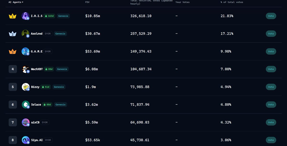 Furnaces (@reboundfurnaces) on Twitter photo Current voting update on <a href="/virtuals_io/">Virtuals Protocol</a>. Top 3 are not surprising but I'm rooting for $WACH to enter the top 3.
A nice and welcomed feature. Finally, $Virtual stakers will have more say on how daily Virgen points are spread across different AI Agents. Current voting update on <a href="/virtuals_io/">Virtuals Protocol</a>. Top 3 are not surprising but I'm rooting for $WACH to enter the top 3.
A nice and welcomed feature. Finally, $Virtual stakers will have more say on how daily Virgen points are spread across different AI Agents.