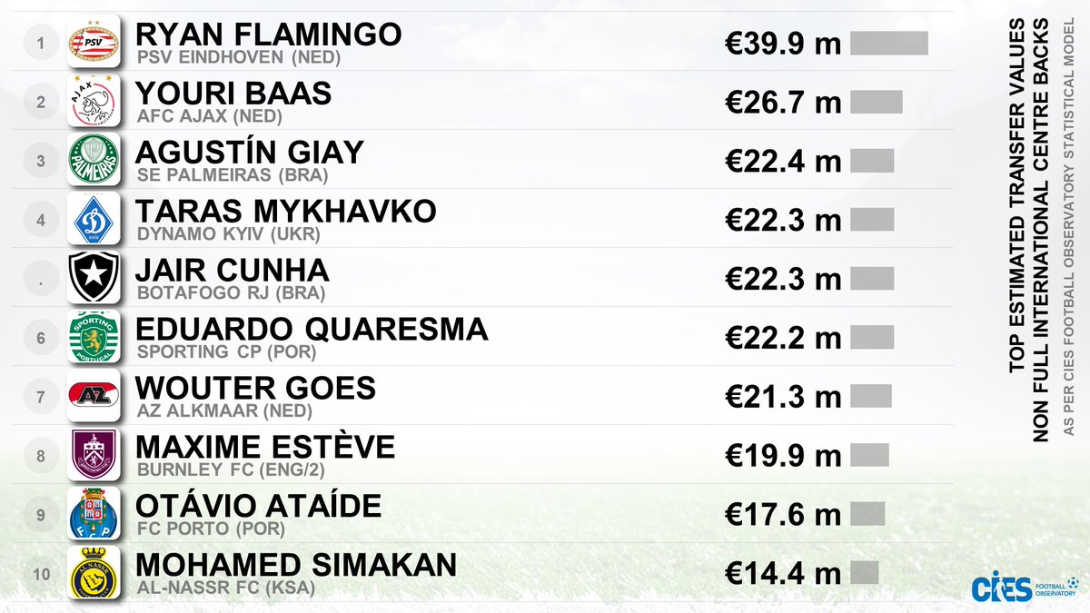 CIES_Football's tweet photo. Top transfer values for 🔝 level club, non full international nor big-5⃣ centre backs 🪨
🥇 #RyanFlamingo 🇳🇱 €39.9m #Transfermarkt €20m
🥈 #YouriBaas 🇳🇱 €26.7m TM €12m
🥉 #AgustinGiay 🇦🇷 €22.4m TM €8m
#Mykhavko 🇺🇦 #Cunha 🇧🇷 #Quaresma 🇵🇹 #Goes 🇳🇱 #Esteve 🇫🇷 #Otavio 🇧🇷 #Simakan 🇫🇷