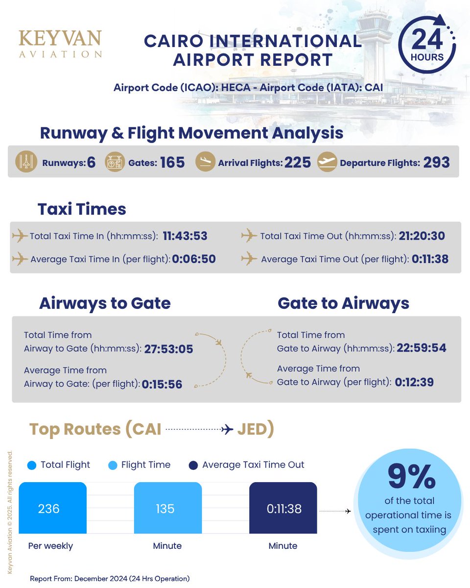 KEYVAN Weekly Airport Report (No.36) Cairo International Airport  (CAI- HECA) ✈️
Our latest report covers 24 hours of operation in December 2024 and provides a detailed one-day analysis of operational efficiency.
In just 24 hours, Cairo International Airport handled 225 arrival