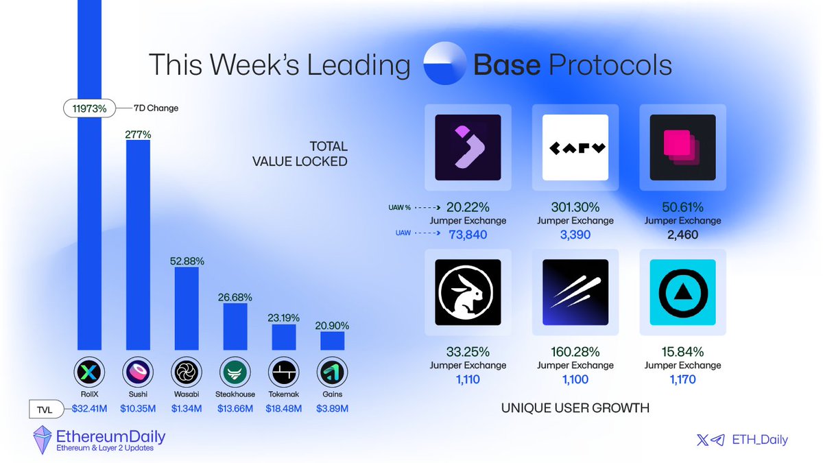 Ethereum Daily (@eth_daily) on Twitter photo Leading Base Protocols in Growth This Week:
đź’° Total Value Locked
▫️ <a href="/rollxfi/">RollX</a> – $32.41m (+11,973%)
▫️ <a href="/SushiSwap/">Sushi.com</a> – $10.35m (+277%)
▫️ <a href="/wasabi_protocol/">Wasabi Protocol 🟢</a> – $1.34m (+52.88%)
▫️ <a href="/SteakhouseFi/">Steakhouse Financial</a> – $13.66m (+26.68%)
▫️ <a href="/TokemakXYZ/">┻┳ TOKEMAK</a> – $18.48m (+23.19%)
▫️ <a href="/GainsNetwork_io/">gTrade | Gains Network 🍏</a> – $3.89m Leading Base Protocols in Growth This Week:
đź’° Total Value Locked
▫️ <a href="/rollxfi/">RollX</a> – $32.41m (+11,973%)
▫️ <a href="/SushiSwap/">Sushi.com</a> – $10.35m (+277%)
▫️ <a href="/wasabi_protocol/">Wasabi Protocol 🟢</a> – $1.34m (+52.88%)
▫️ <a href="/SteakhouseFi/">Steakhouse Financial</a> – $13.66m (+26.68%)
▫️ <a href="/TokemakXYZ/">┻┳ TOKEMAK</a> – $18.48m (+23.19%)
▫️ <a href="/GainsNetwork_io/">gTrade | Gains Network 🍏</a> – $3.89m
