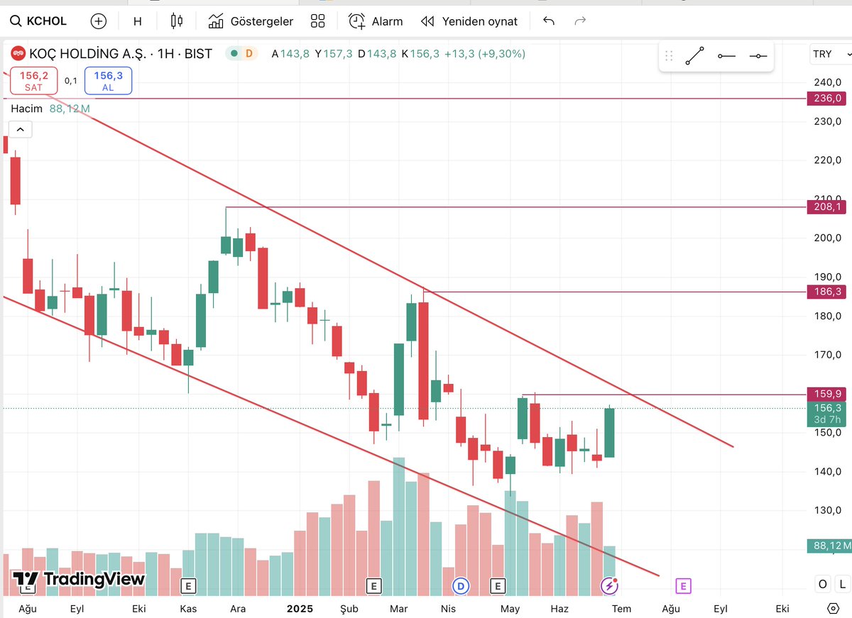 #KCHOL 
160 TL direncinin test edilmesine çok az kaldı.

Dip seviyede bulunan hisse endeks ile birlikte güzel bir ivme kazandı.

Yıl sonuna kadar portföyümde taşımaya devam edeceğim.

HEDEF 236 TL