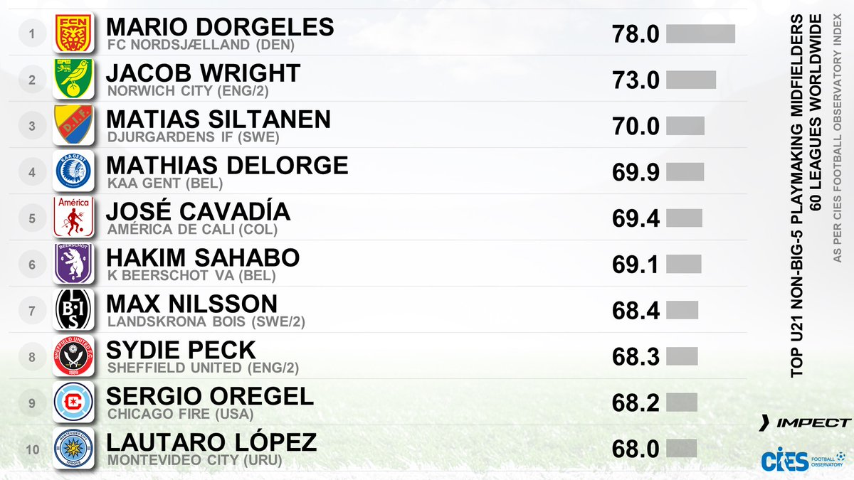 CIES_Football's tweet photo. Top U2โฃ1โฃ non-big-5โฃ playmaking midfielders as per @CIES_Football Index powered by @impect_official ๐
๐ฅ #MarioDorgeles ๐จ๐ฎ 78.0 out of ๐ฏ
๐ฅ #JacobWright ๐ด๓ ง๓ ข๓ ฅ๓ ฎ๓ ง๓ ฟ 73.0
๐ฅ #MatiasSiltanen ๐ซ๐ฎ 70.0
#Delorge ๐ง๐ช #Cavadia ๐จ๐ด #Sahabo ๐ท๐ผ #Nilsson ๐ธ๐ช #Peck ๐ด๓ ง๓ ข๓ ฅ๓ ฎ๓ ง๓ ฟ #Oregel ๐บ๐ธ #Lopez ๐ฆ๐ท