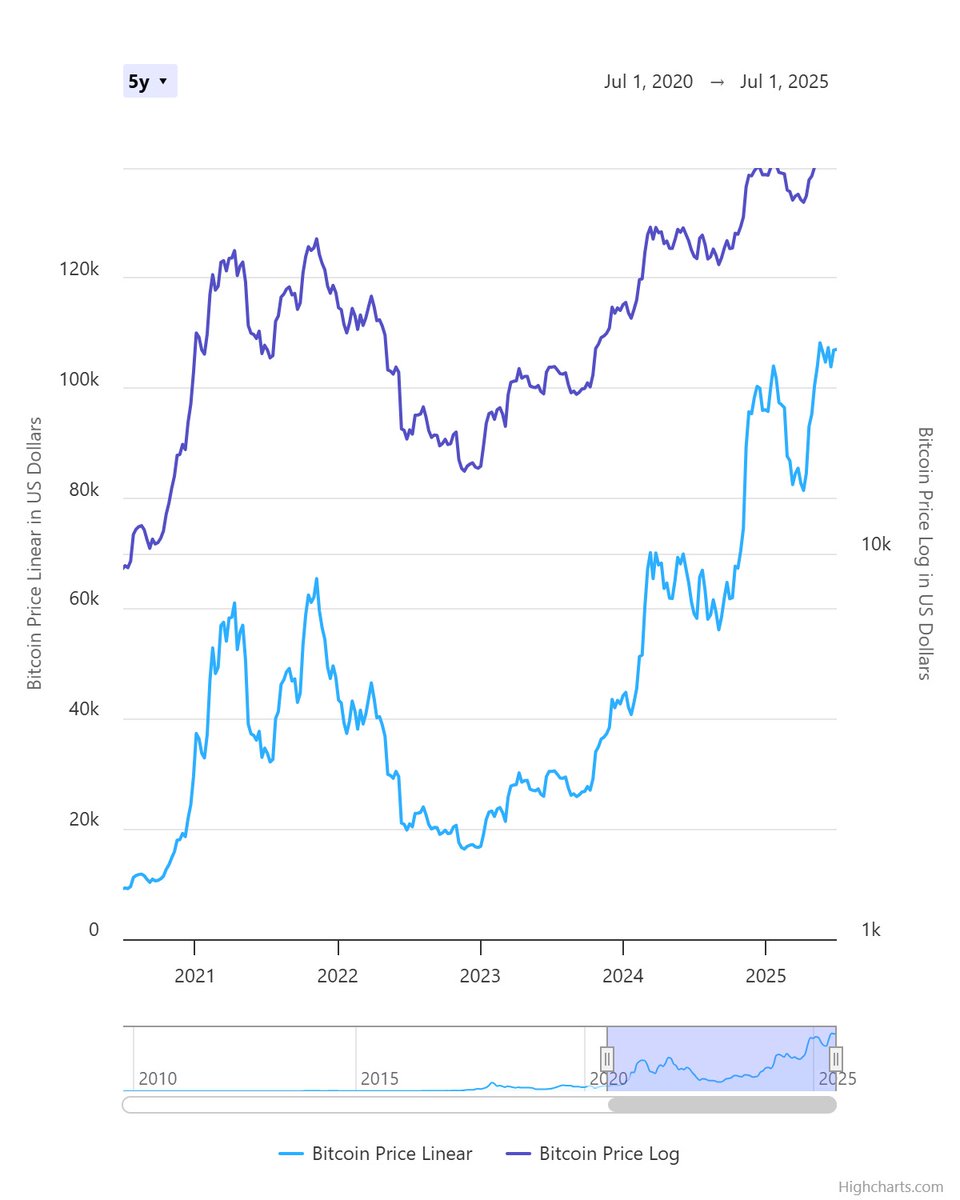 JUST A REMINDER: #BITCOIN IS UP 1,057% IN 5 YEARS

And this is just the beginning. 💥