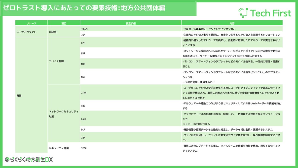 dora_rakurakudx's tweet photo. 「うちはまだ大丈夫」と思っていませんか?実は、庁内ネットワークの“当たり前”が、今やリスクになる時代。ゼロトラストは“構える”セキュリティではなく、“動き続ける”組織の前提。では、どこから手をつければいいのか?あなたの自治体にも、既に“使える技術”があるかもしれません。#自治体DX #IDaaS https://t.co/fU4OxEePMh