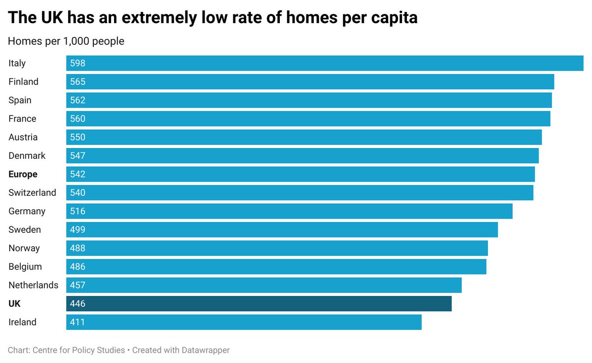 The UK is short 6.5 million homes compared to similar European countries. That’s more homes than Wales, Scotland and Northern Ireland have combined.

Britain’s low growth, poor productivity, and high intergenerational inequality can all trace their roots to this huge shortage.🧵