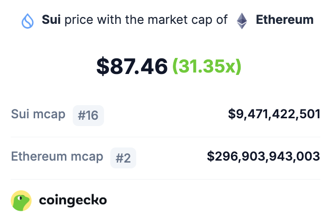 If $SUI had Ethereum's market cap today, 1 SUI would be worth $87.46. 🤔