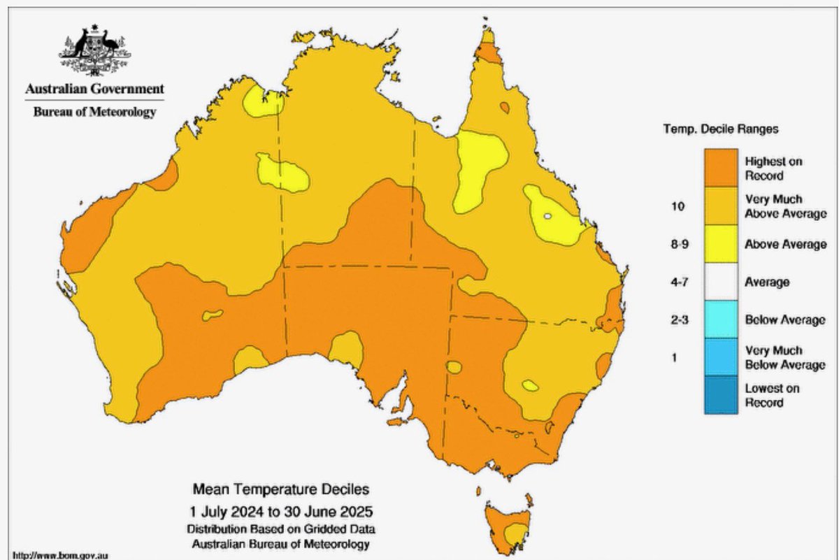 The year to June was the hottest on record for mean (and maximum and minimum) temperatures, according to @bom_au. The trend towards hotter readings will continue in Australia and elsewhere unless we curb greenhouse gas emissions.