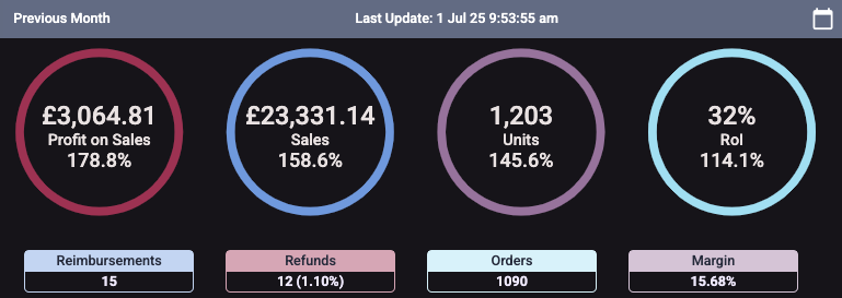 June results. May was the slowest month of the year for me, so I made it a record month for spend in hope of a big June.

In the end I broke some big personal records.
- First £3,000 profit month
- First £20,000+ rev

Just need to make this kind of month a normality now. 
#fba