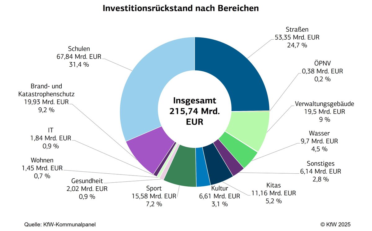 KfW Research (@kfw_research) on Twitter photo Der Investitionsrückstand der #Kommunen ist substanziell gestiegen. Weitaus größte Rückstände bei #Investitionen in #Straßen und #Schulen. Mehr dazu im KfW-Kommunalpanel 2025: kfw.de/%C3%9Cber-die-…
<a href="/KfW/">KfW Bankengruppe</a> <a href="/difu_d/">Deutsches Institut für Urbanistik - Difu</a> #Kommunalpanel Der Investitionsrückstand der #Kommunen ist substanziell gestiegen. Weitaus größte Rückstände bei #Investitionen in #Straßen und #Schulen. Mehr dazu im KfW-Kommunalpanel 2025: kfw.de/%C3%9Cber-die-…
<a href="/KfW/">KfW Bankengruppe</a> <a href="/difu_d/">Deutsches Institut für Urbanistik - Difu</a> #Kommunalpanel