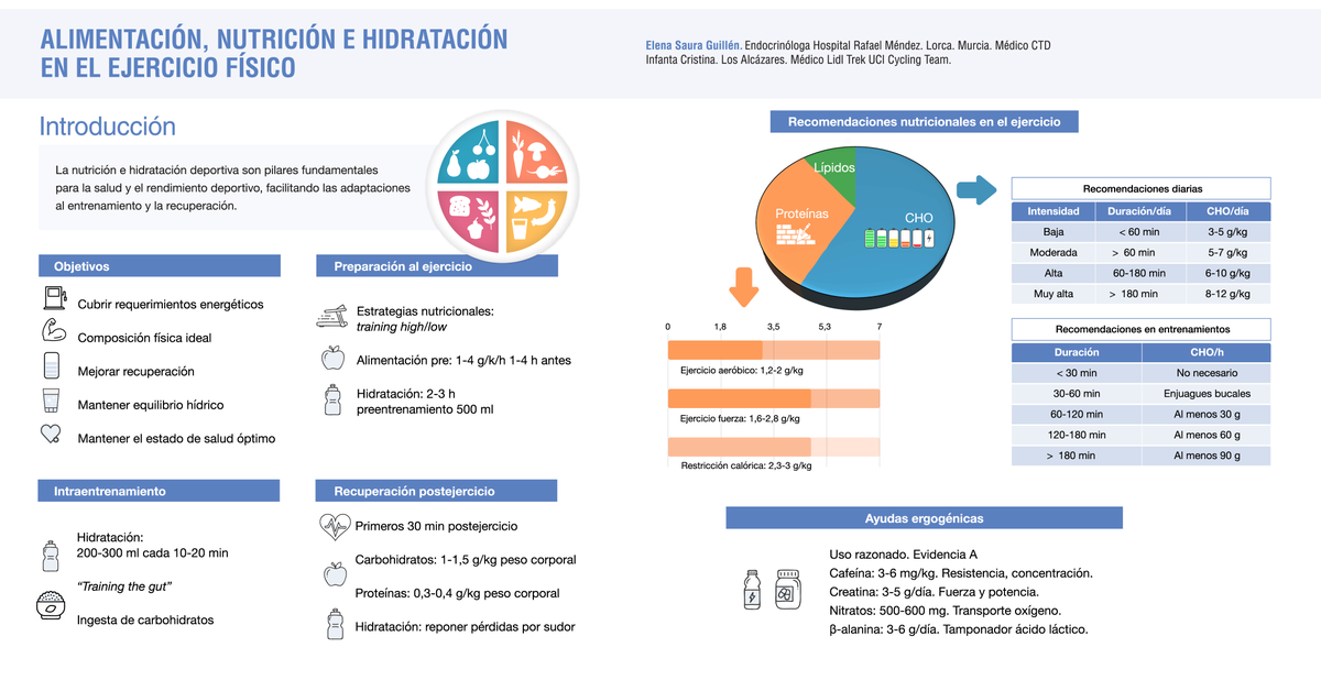 🆕 Actualización #ManualSEEN 👉 Alimentación, nutrición, hidratación y ejercicio físico

🩺 Por la Dra. Elena Saura Guillén
➕ℹ cstu.io/83d5a7