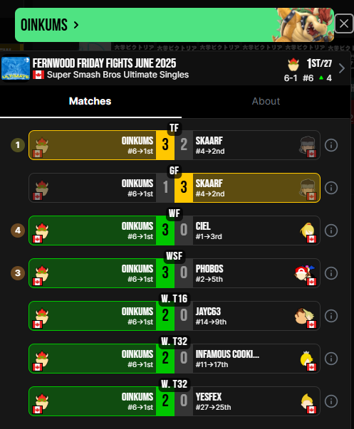 bcsmashupsets's tweet image. Seed 6 Oinkums (@Oinkums) wins the Fernwood Friday Fights monthly, beating seed 1 Ciel, seed 2 Phobos, and seed 4 Skaarf!