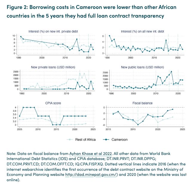 Re-upping this CGD blog on debt transparency for the #FFD4 crowd:

Many loans to governments are not public. So taxpayers are paying off shady deals. When Cameroon made the rare move to publish all their loan contracts, they faced better lending conditions than the rest of Africa
