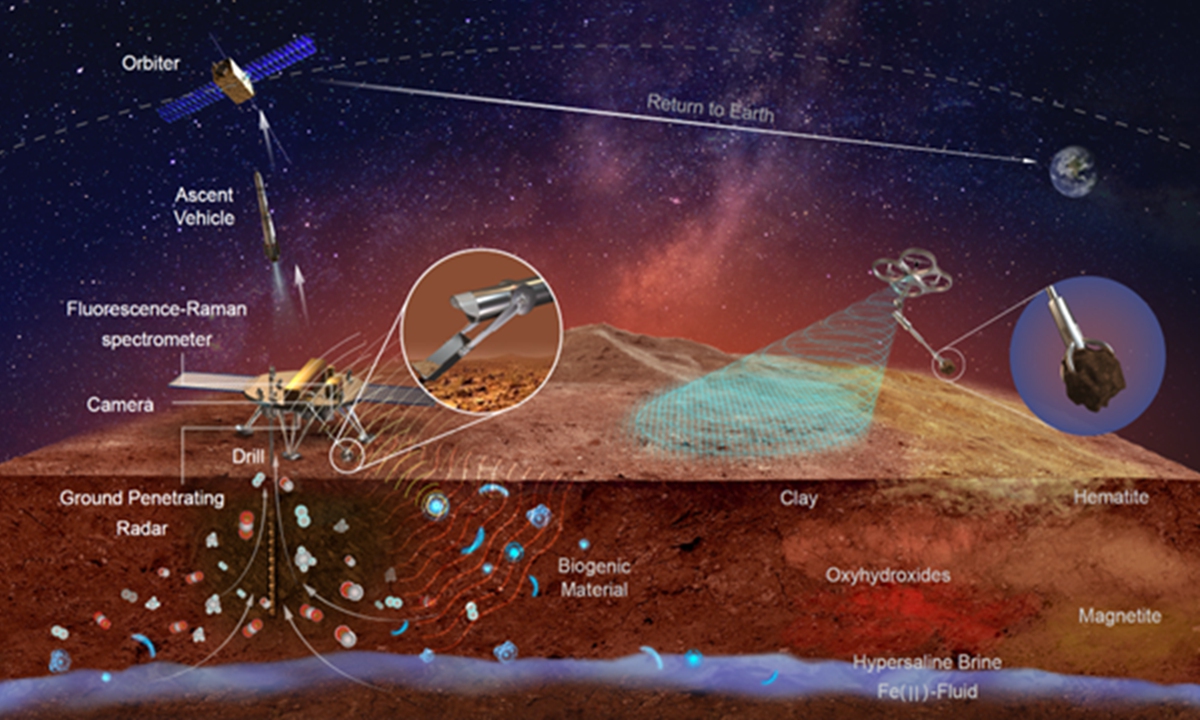 China aims to launch the Tianwen-3 Mars mission by 2028, with sample return targeted for 2031, according to chief scientist Hou Zengqian. Unlike Tianwen-1, which used a rover, this mission will deploy a drone for collect samples remotely, minimizing contamination risks from the