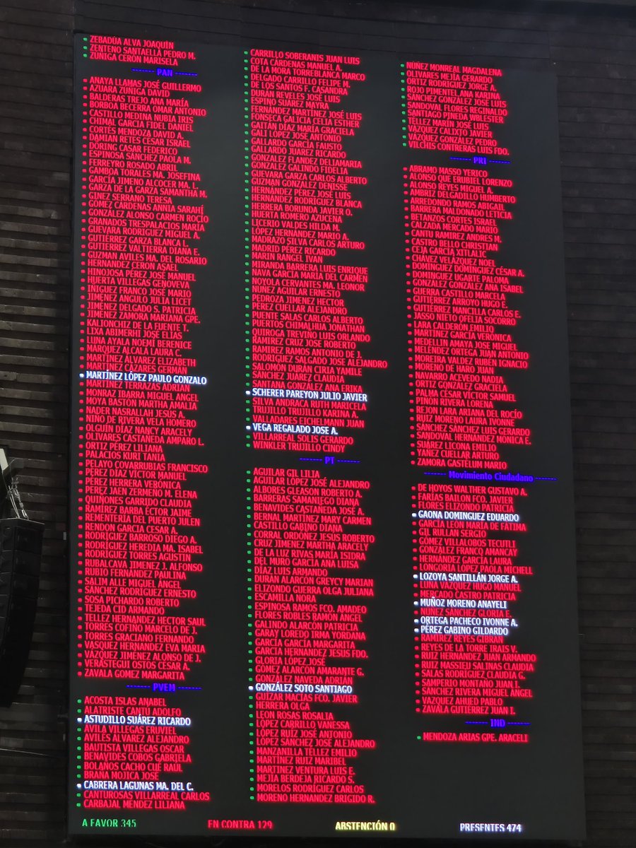 rubenmoreiravdz's tweet photo. El @GPPRIDiputados votamos en contra de las leyes que destruyen el Estado mexicano. No estamos de acuerdo con este gobierno de #Morena ; para los medios de comunicación habrá #censura, para la ciudadanía habrá una invasión a su privacidad. 
@Mx_Diputados @PRI_Nacional https://t.co/56rKfXCaw0