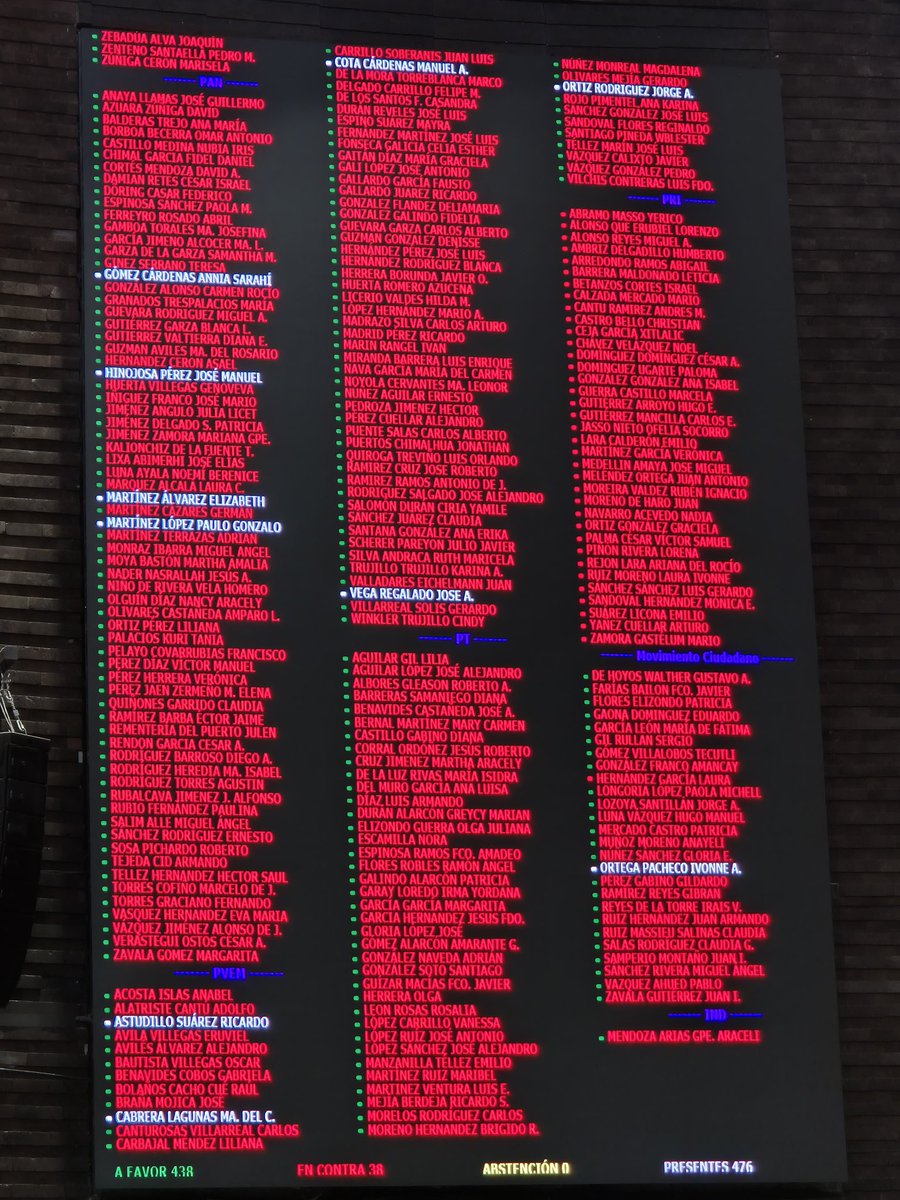 rubenmoreiravdz's tweet photo. El @GPPRIDiputados votamos en contra de las leyes que destruyen el Estado mexicano. No estamos de acuerdo con este gobierno de #Morena ; para los medios de comunicación habrá #censura, para la ciudadanía habrá una invasión a su privacidad. 
@Mx_Diputados @PRI_Nacional https://t.co/56rKfXCaw0