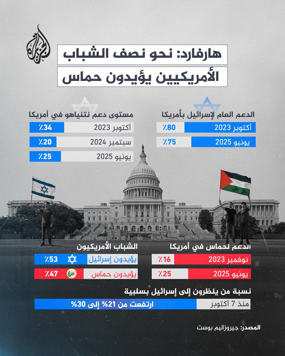 تراجع الشباب الأمريكي في دعم إسرائيل