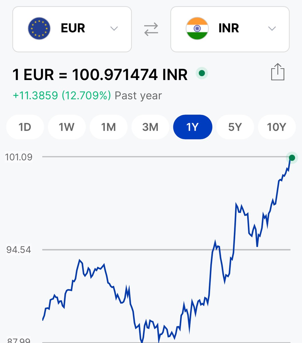 postashish's tweet image. Every Indian is getting poorer — silently.

In just 1 year:
🇨🇭 1 CHF ↑ 17.2%
🇯🇵 1 JPY ↑ 15.7%
🇲🇾 1 MYR ↑ 15.2%
🇪🇺 1 EUR ↑ 12.7%
🇬🇧 1 GBP ↑ 11.6%
🇸🇬 1 SGD ↑ 9.5%
✈️ Dreaming of Europe?
🎓 Sending kids abroad?
It now costs a lot more — because the Rupee keeps weakening.
#INR