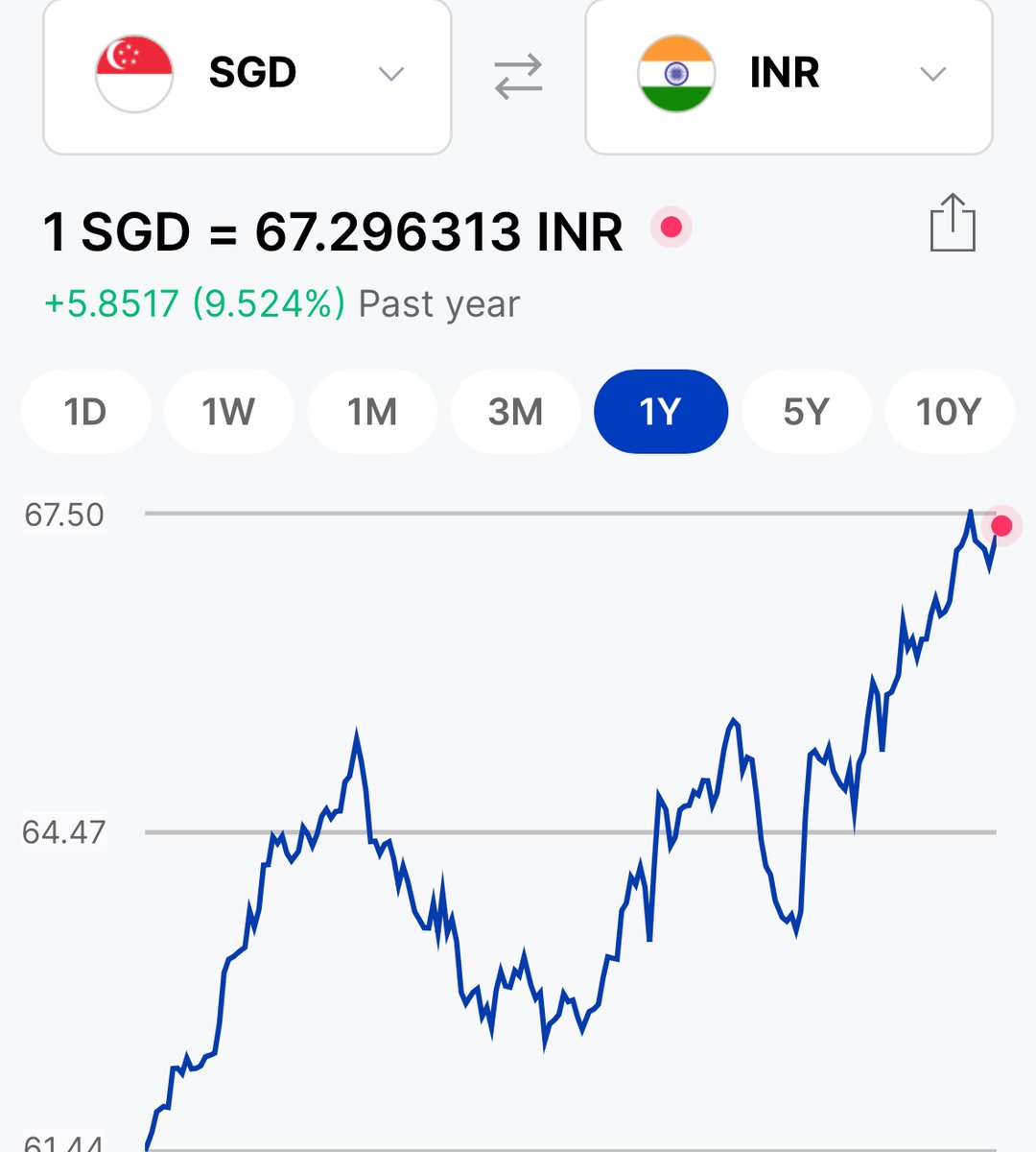 postashish's tweet image. Every Indian is getting poorer — silently.

In just 1 year:
🇨🇭 1 CHF ↑ 17.2%
🇯🇵 1 JPY ↑ 15.7%
🇲🇾 1 MYR ↑ 15.2%
🇪🇺 1 EUR ↑ 12.7%
🇬🇧 1 GBP ↑ 11.6%
🇸🇬 1 SGD ↑ 9.5%
✈️ Dreaming of Europe?
🎓 Sending kids abroad?
It now costs a lot more — because the Rupee keeps weakening.
#INR