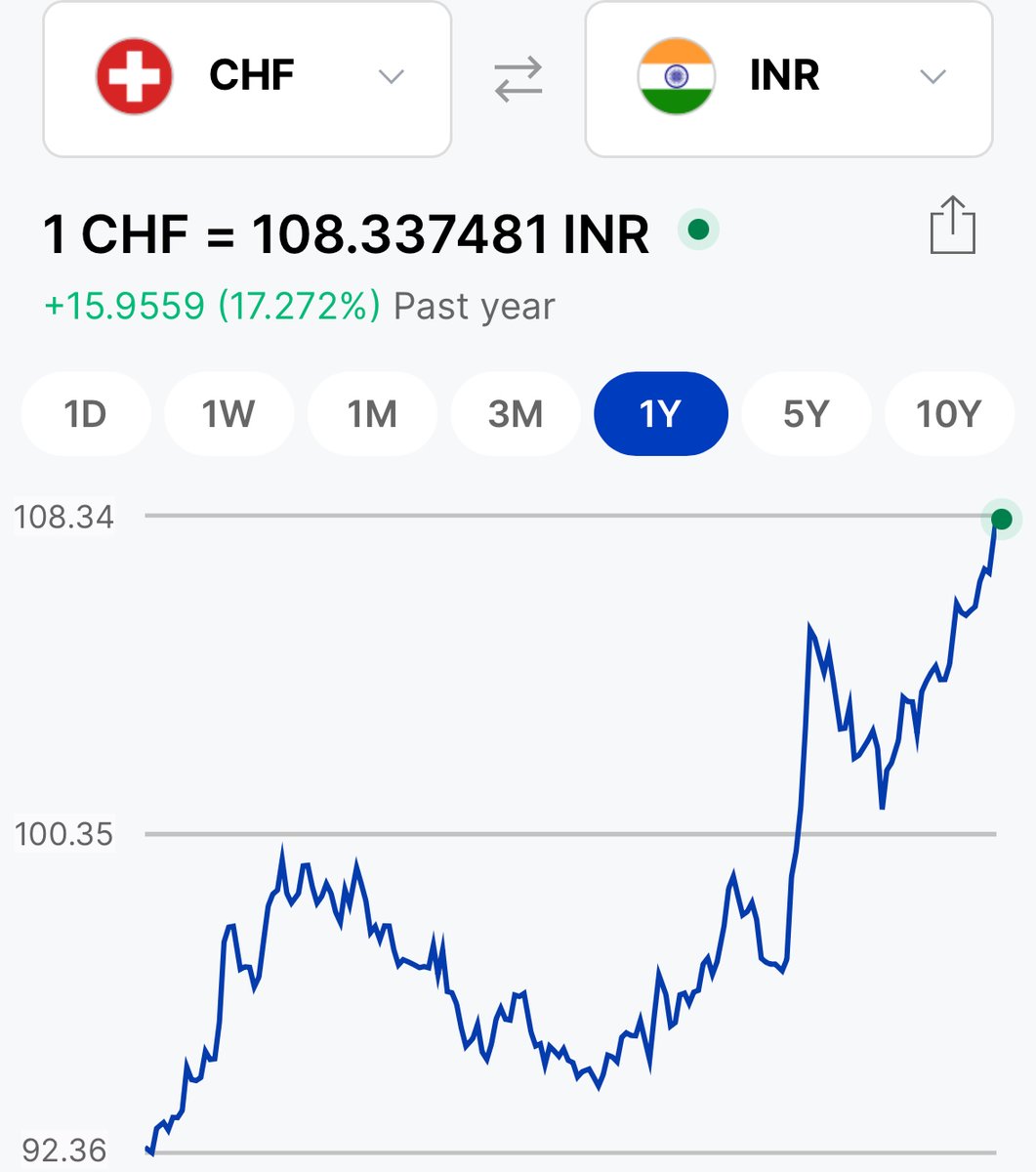 postashish's tweet image. Every Indian is getting poorer — silently.

In just 1 year:
🇨🇭 1 CHF ↑ 17.2%
🇯🇵 1 JPY ↑ 15.7%
🇲🇾 1 MYR ↑ 15.2%
🇪🇺 1 EUR ↑ 12.7%
🇬🇧 1 GBP ↑ 11.6%
🇸🇬 1 SGD ↑ 9.5%
✈️ Dreaming of Europe?
🎓 Sending kids abroad?
It now costs a lot more — because the Rupee keeps weakening.
#INR