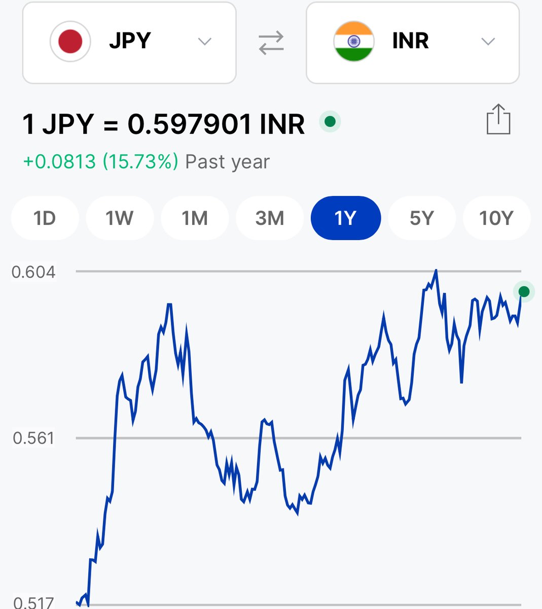 postashish's tweet image. Every Indian is getting poorer — silently.

In just 1 year:
🇨🇭 1 CHF ↑ 17.2%
🇯🇵 1 JPY ↑ 15.7%
🇲🇾 1 MYR ↑ 15.2%
🇪🇺 1 EUR ↑ 12.7%
🇬🇧 1 GBP ↑ 11.6%
🇸🇬 1 SGD ↑ 9.5%
✈️ Dreaming of Europe?
🎓 Sending kids abroad?
It now costs a lot more — because the Rupee keeps weakening.
#INR