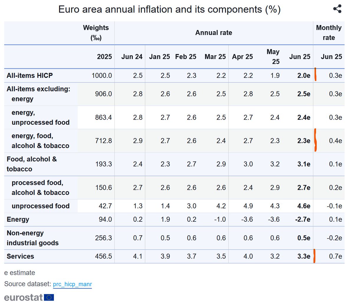 🇪🇺 Euroalueen inflaatio oli kesäkuussa tasan 2 %. Pohjainflaatio oli vähän korkeampi ja palvelujen hinnat nousivat vielä yli 3 %. Ruoan inflaatio on suht korkea ja energia on miinuksella vuoden takaisesta.

🇪🇪 Virossa inflaatio on taas noussut yli 5 %:iin.
🇫🇮 1,9 %.