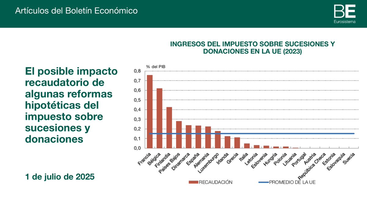 El impuesto sobre sucesiones y donaciones, tributo cedido a las comunidades autónomas, ingresó en España un 0,23 % del PIB en 2023, por encima del 0,15% recaudado en la media de la Unión Europea bde.es/wbe/es/publica… #bdePublicaciones 1/3