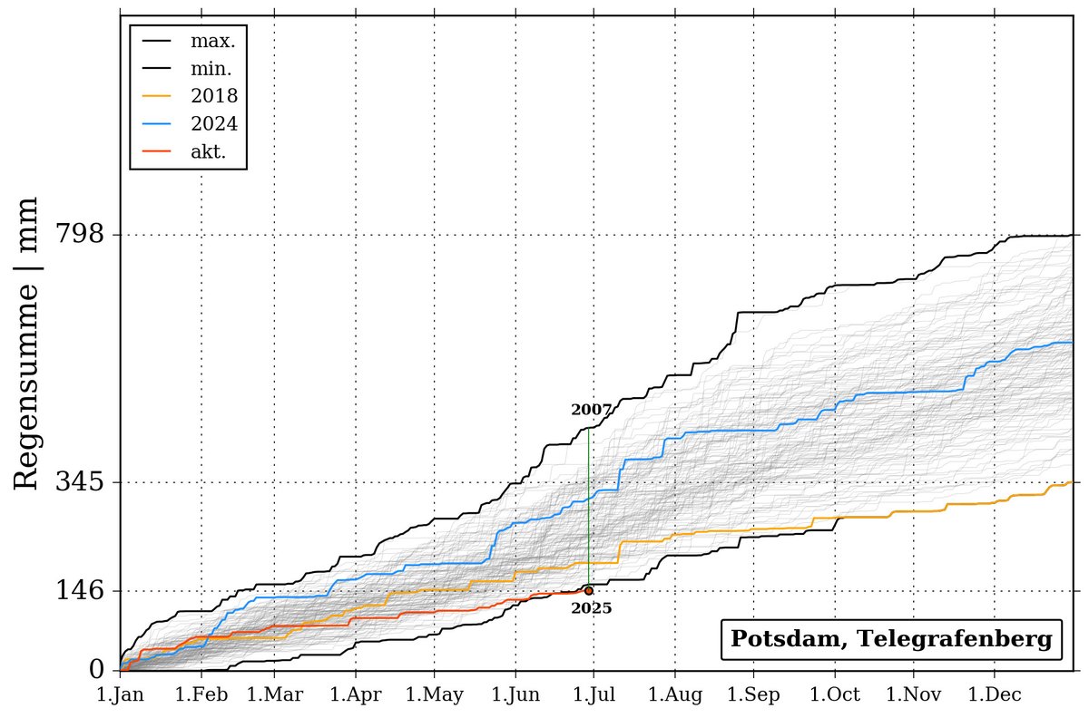 🥵The weather station at PIK in Potsdam has recorded the driest first six months of a year since measurements began in 1893 – with only 146.8mm of rainfall. The long-term average for this location in the first half of the year is around 300mm. 
pik-potsdam.de/en/news/latest…