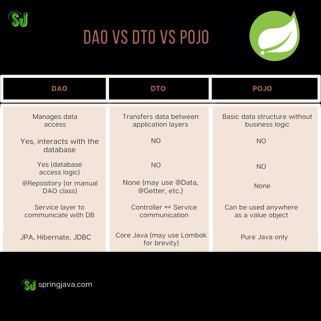 springjava2's tweet image. Key Differences Between DAO vs DTO vs POJO in Spring Boot
.
Read more- springjava.com/spring-boot/da…
.
#SpringDataJPA #springjava #DeveloperTips #javaprogramminglanguage #coding #pojoclass #springboot