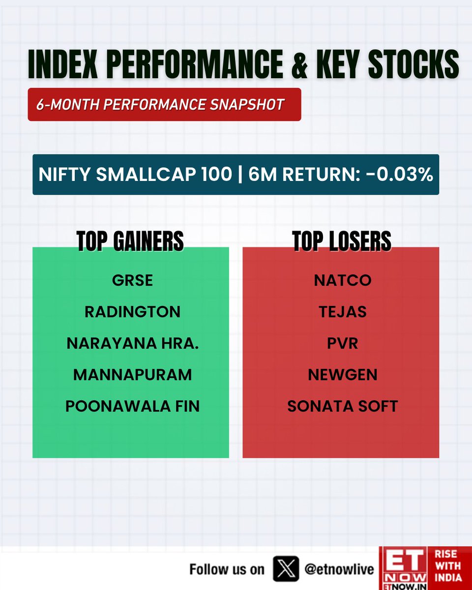 ETNOWlive's tweet photo. 📊Flatline for Smallcaps! Nifty Smallcap 100 ends 6 months nearly unchanged at -0.03%—GRSE, Redington shine, while Natco, Tejas & PVR falter 👇
#SmallcapStocks #MarketCheck #Investing https://t.co/8OFVeksnPb
