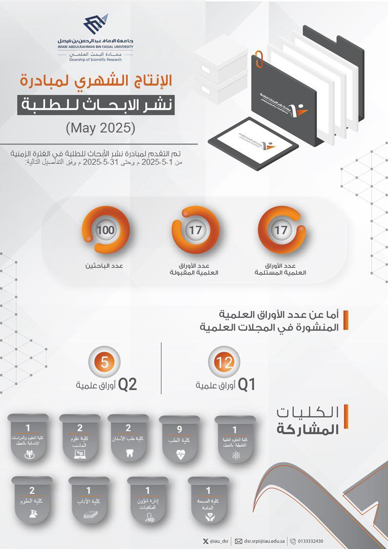 تعرف على الإنتاج الشهري لمبادرة
▫️نشر الأبحاث للطلبة▫️
لشهر (May 2025)
—
#جامعة_الإمام_عبدالرحمن_بن_فيصل