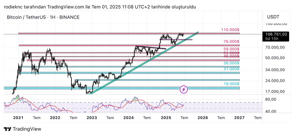Grafîka Bitcoinê weka ava zelal e..

🟢Ku bikeve binê trenda kesk ê ketina major destpê bike, 

🔴Ku derkeve ser 110 hezarî ê trenda bilindbûnê ê demeke din jî dewam bike. 

📉RSI jî bi lihevnehatina xwe sînyala xeterîyê dide. Ev ast astên teşqele ne, hay jixwe hebin.