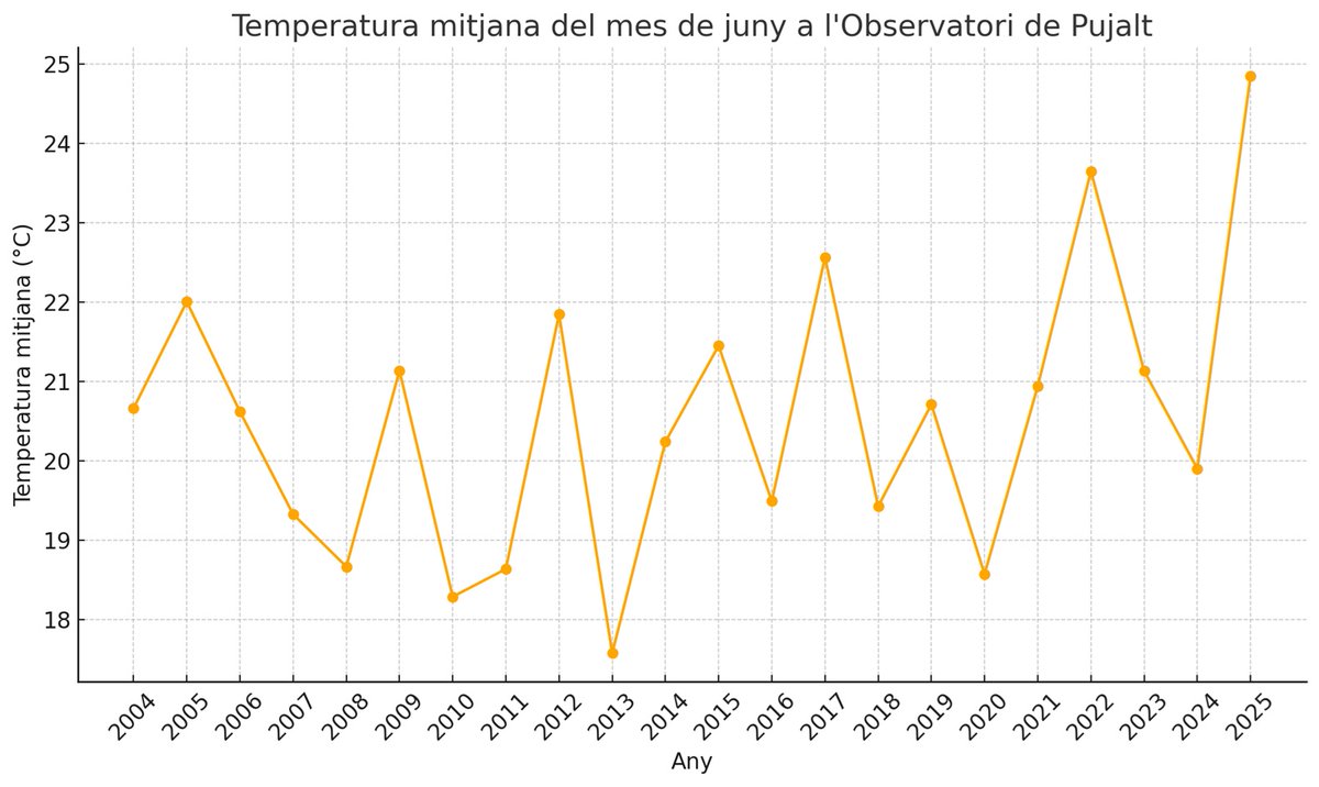 La temperatura mitjana d’aquest mes de juny ha estat la més alta registrada des que es disposa de dades a l’Observatori de Pujalt (21 anys).
La temperatura mitjana màxima ha estat de 31,3 °C i la temperatura mitjana mínima de 18,4 °C.