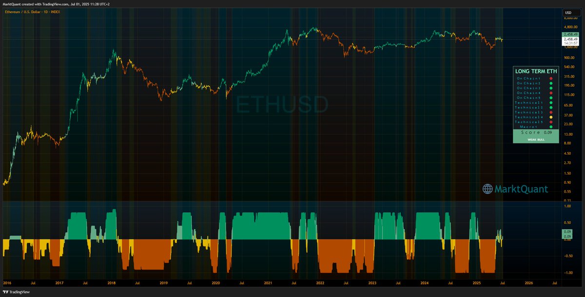 MarktQuant's tweet photo. 📈Long Term Trend Directions

$BTC 
Score : 0.7
Status : Bull Trend🟢

$ETH 
Score : 0.09🔼
Status : Bull Trend🟢

🌐https://t.co/3otsme04GW
🔗https://t.co/uVG11sxeK5