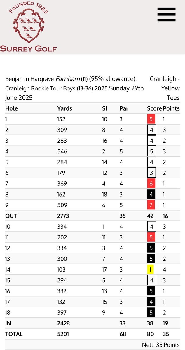 Farnham GC Juniors (@gcfarnham) on Twitter photo 🚨HOLE-IN-ONE ALERT 🚨
Congratulations to Ben on getting a hole-in-one at the <a href="/SurreyGolf/">Surrey Golf</a> <a href="/rookietour/">Surrey Rookie Tour</a> event at Cranleigh GC⛳️
Well done to the four <a href="/farnhamgc/">Farnham Golf Club</a> juniors who took part, Fallon, James, Patrick & Ben, who all played great and had strong finishes. 🚨HOLE-IN-ONE ALERT 🚨
Congratulations to Ben on getting a hole-in-one at the <a href="/SurreyGolf/">Surrey Golf</a> <a href="/rookietour/">Surrey Rookie Tour</a> event at Cranleigh GC⛳️
Well done to the four <a href="/farnhamgc/">Farnham Golf Club</a> juniors who took part, Fallon, James, Patrick & Ben, who all played great and had strong finishes.