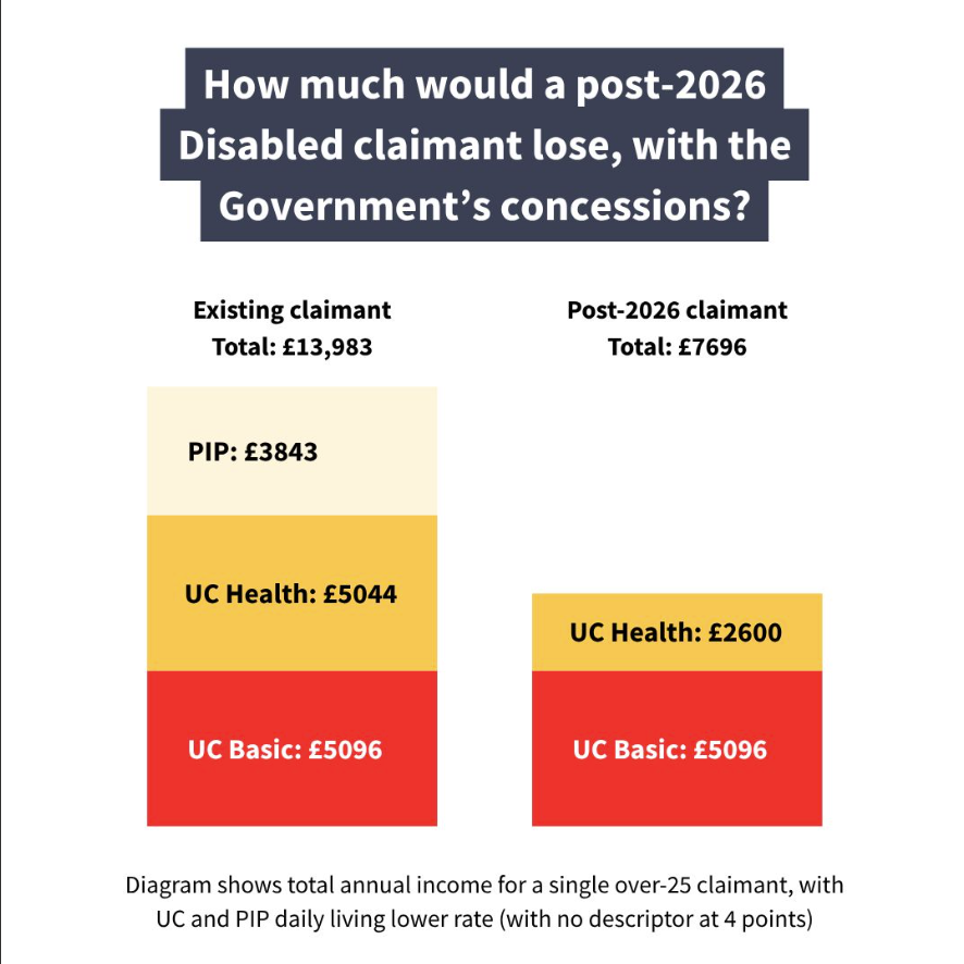 See this great infographic from DPCG explaining the loss for disabled people that the new design will entail