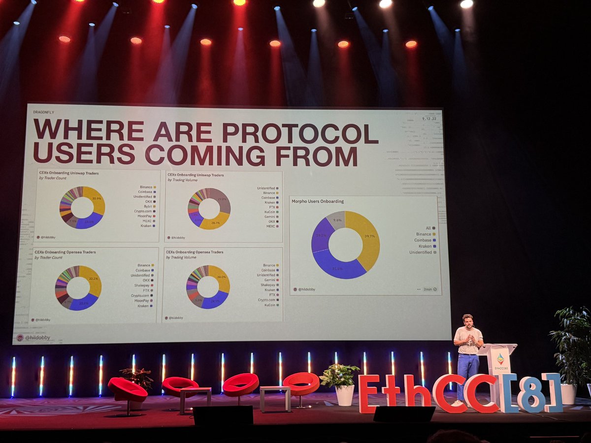 hagaetc's tweet image. Amazing insights into where onchain apps gets their users from via @hildobby_