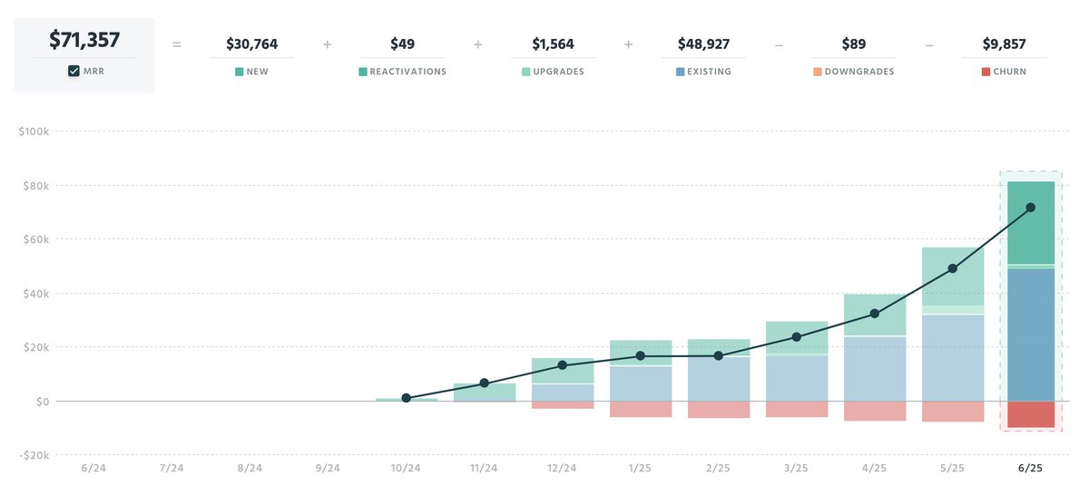 One of my startups just hit $800K ARR

but 6 months ago, it was making $300 / month 

Steal my hacks 👇
