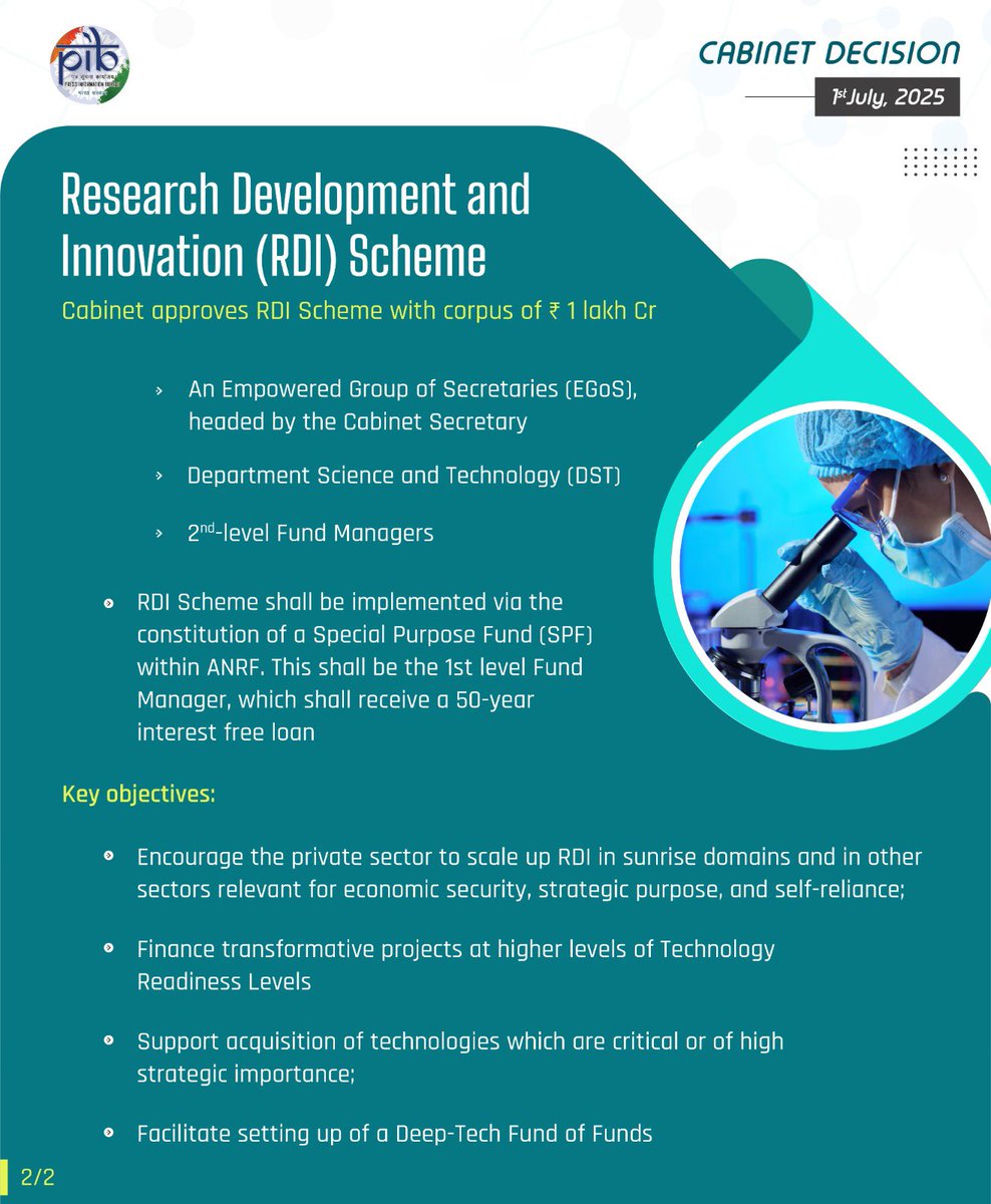 #Cabinet approves Research Development and Innovation Scheme with corpus of Rs. 1 lakh Cr

Scheme aims to provide long-term financing or refinancing with long tenors at low or nil interest rates to spur private sector investment in RDI

#CabinetDecisions